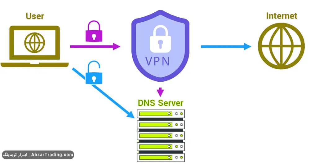 نشتی دی ان اس dns در آیپی ثابت